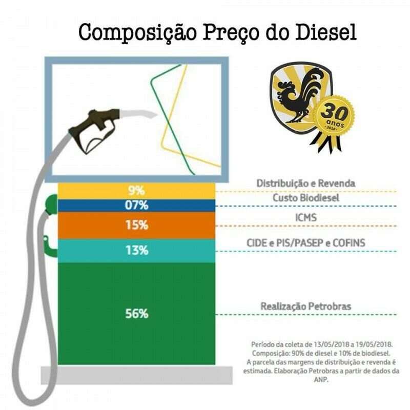 Imagem principal de Composição do Preço do Diesel